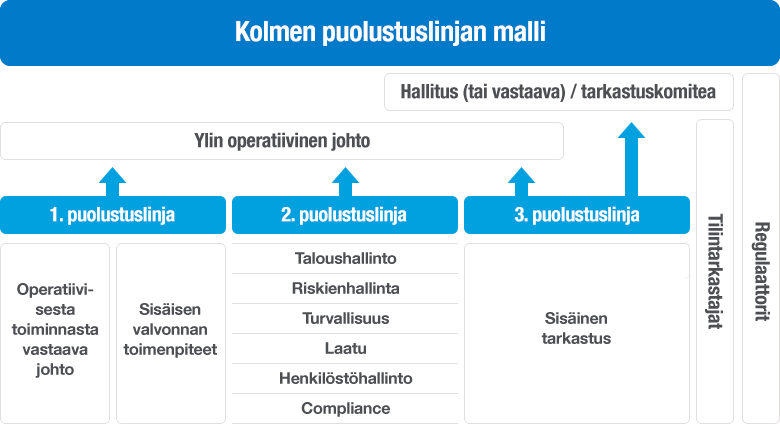 Kaaviokuva kolmen puolustuslinjan mallista organisaatiossa